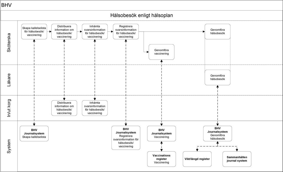 Sköterska för