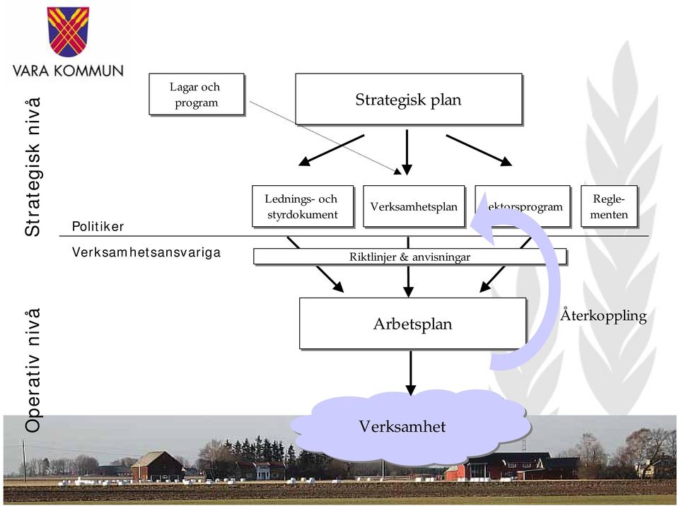 styrdokument Strategisk plan Verksamhetsplan Riktlinjer