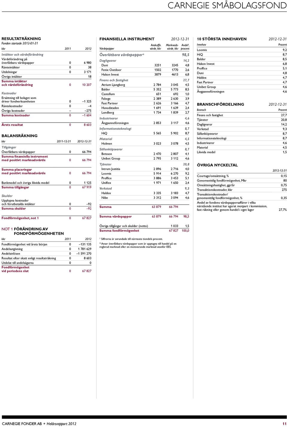 kkr 11-1-31 1-1-31 Tigångar Överlåtbara värdepapper 66 794 Summa finansiea instrument med positivt marknadsvärde 66 794 Summa placeringar med positivt marknadsvärde 66 794 Bankmedel och övriga