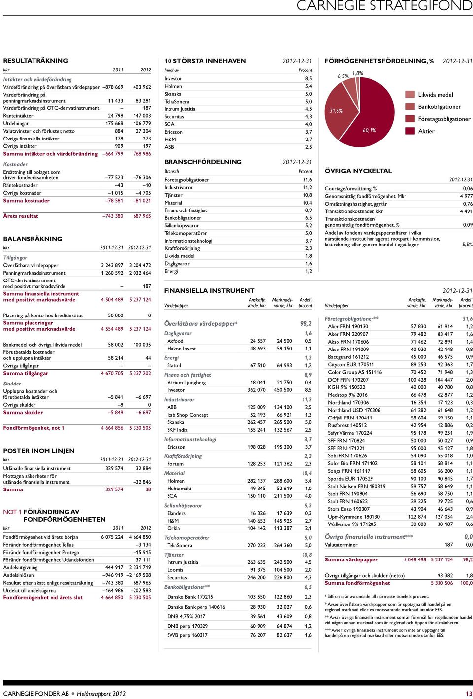 Summa intäkter och värdeförändring 664 799 768 986 Kostnader Ersättning ti bolaget som driver fondverksamheten 77 53 76 36 Räntekostnader 43 1 Övriga kostnader 1 15 4 75 Summa kostnader 78 581 81 1