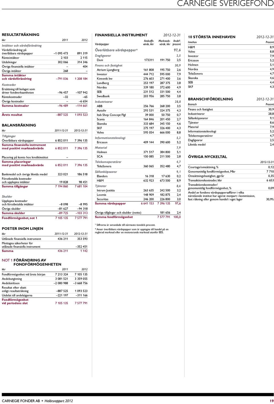 Summa kostnader 96 489 114 661 Årets resultat 887 55 1 93 53 Balansräkning kkr 11-1-31 1-1-31 Tigångar Överlåtbara värdepapper 6 85 11 7 396 135 Summa finansiea instrument med positivt marknadsvärde