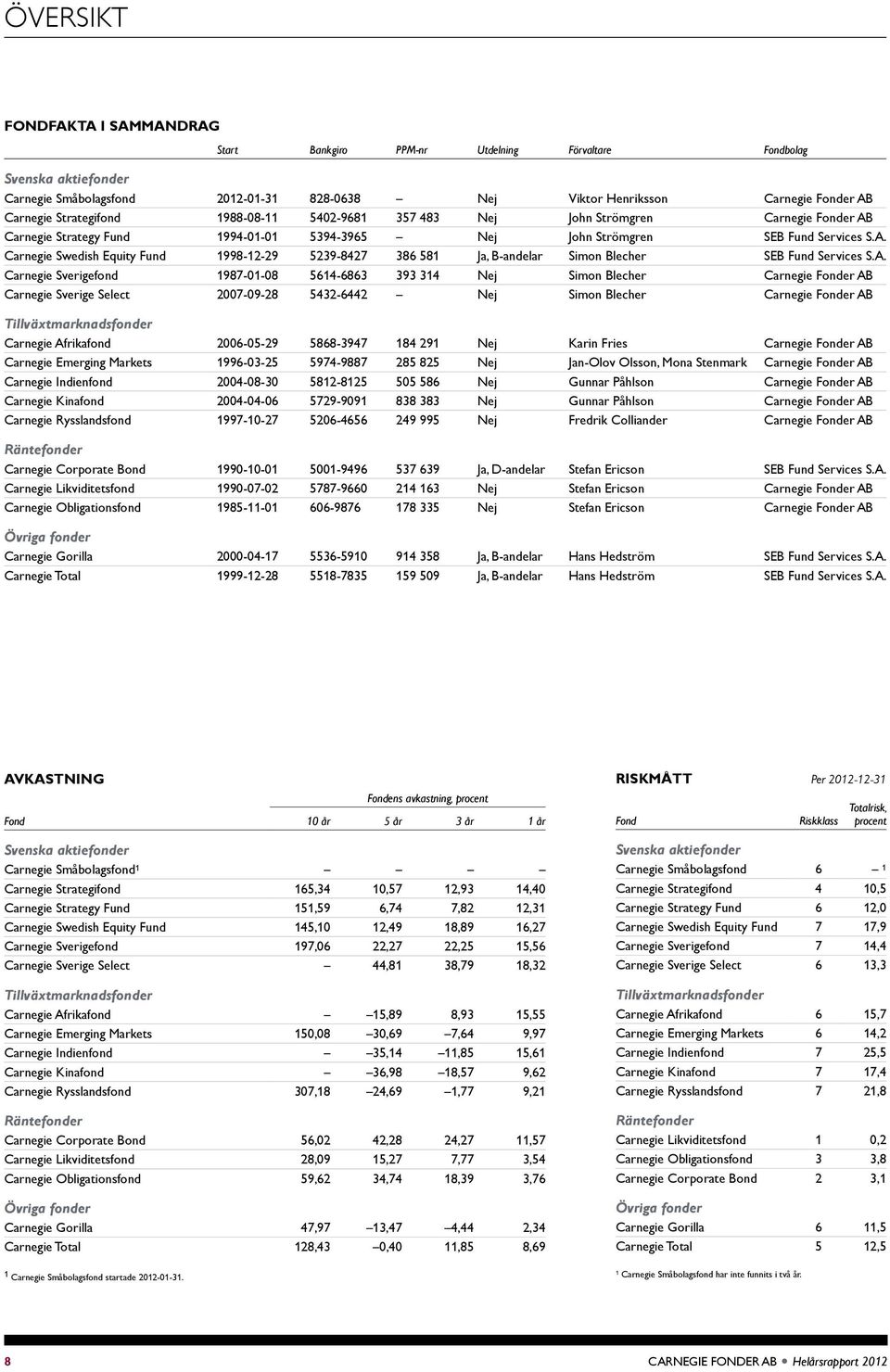 A. Carnegie Sverigefond 1987-1-8 5614-6863 393 314 Nej Simon Blecher Carnegie Fonder AB Carnegie Sverige Select 7-9-8 543-644 Nej Simon Blecher Carnegie Fonder AB Tiväxtmarknadsfonder Carnegie