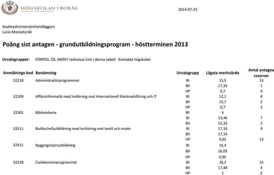 15,33 2 32511 Butikschefsutbildning med inriktning mot textil och mode BI 17,16 9 BII 17,14 HP 0,65 13