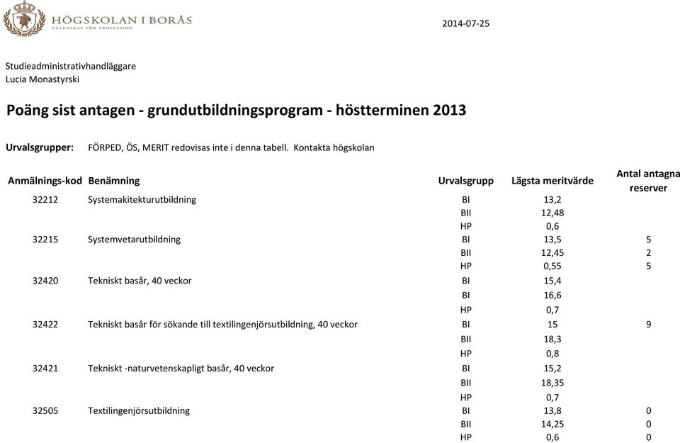 sökande till textilingenjörsutbildning, 40 veckor BI 15 9 BII 18,3 HP 0,8 32421 Tekniskt