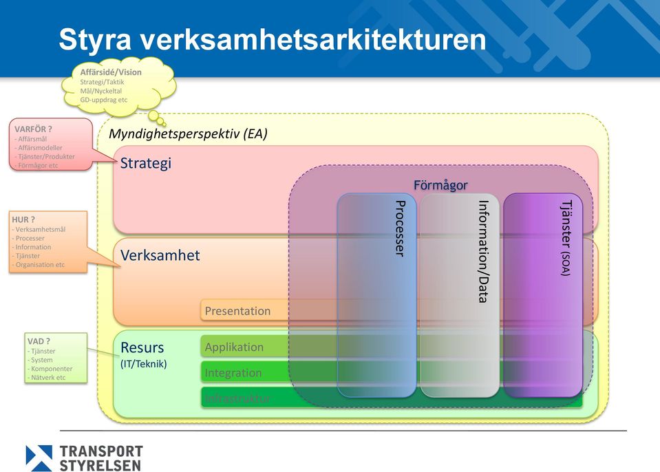 - Verksamhetsmål - Processer - Information - Tjänster - Organisation etc Verksamhet Presentation Processer