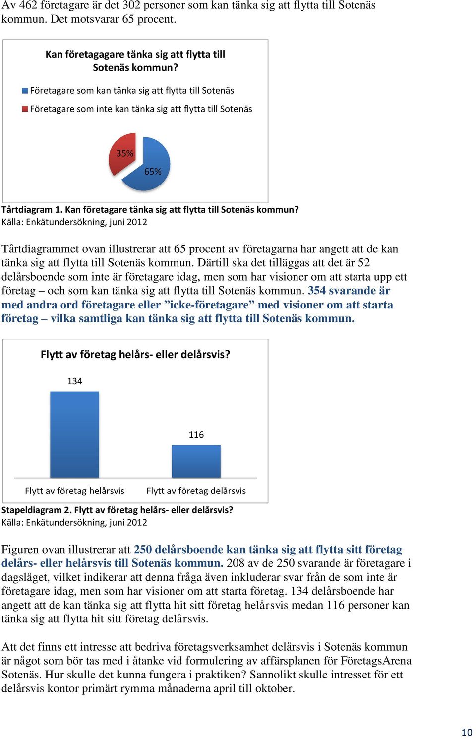 Källa: Enkätundersökning, juni 2012 Tårtdiagrammet ovan illustrerar att 65 procent av företagarna har angett att de kan tänka sig att flytta till Sotenäs kommun.