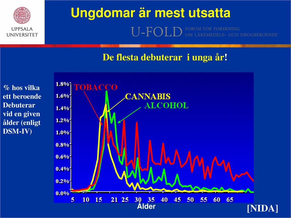 % hos vilka ett beroende Debuterar