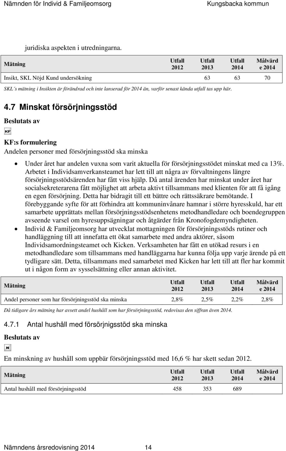 7 Minskat försörjningsstöd Beslutats av KF:s formulering Andelen personer med försörjningsstöd ska minska Under året har andelen vuxna som varit aktuella för försörjningsstödet minskat med ca 13%.