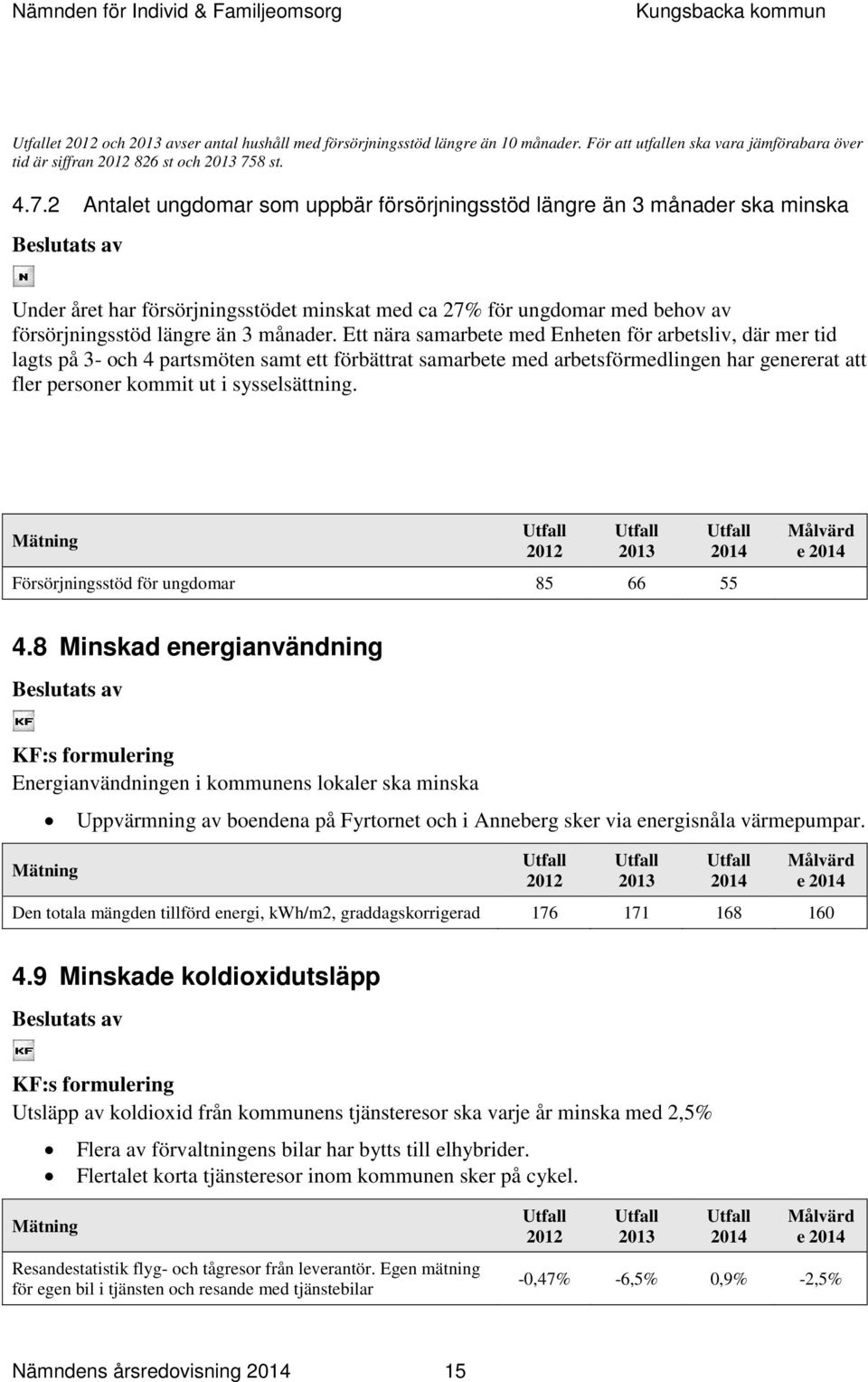 2 Antalet ungdomar som uppbär försörjningsstöd längre än 3 månader ska minska Beslutats av Under året har försörjningsstödet minskat med ca 27% för ungdomar med behov av försörjningsstöd längre än 3