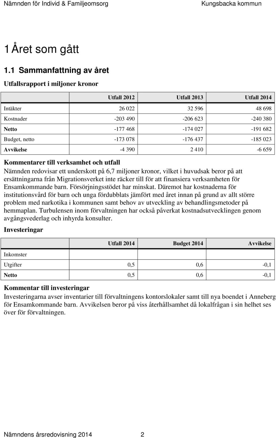 023 Avvikelse -4 390 2 410-6 659 Kommentarer till verksamhet och utfall Nämnden redovisar ett underskott på 6,7 miljoner kronor, vilket i huvudsak beror på att ersättningarna från Migrationsverket