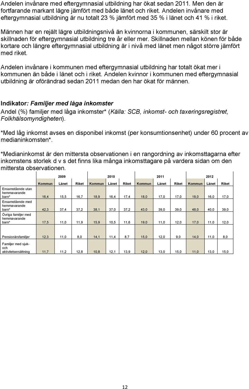 Männen har en rejält lägre utbildningsnivå än kvinnorna i kommunen, särskilt stor är skillnaden för eftergymnasial utbildning tre år eller mer.