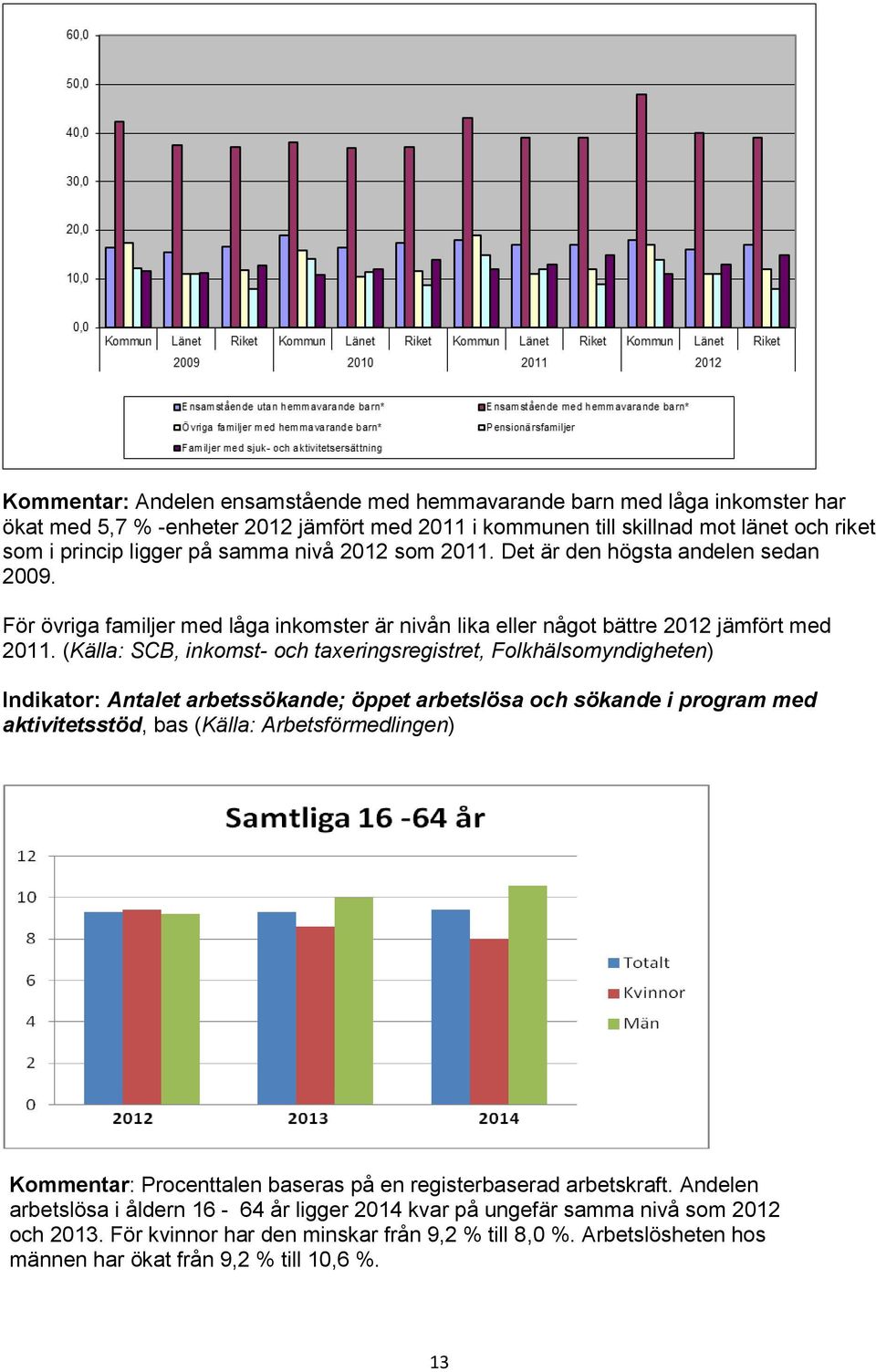 (Källa: SCB, inkomst- och taxeringsregistret, Folkhälsomyndigheten) Indikator: Antalet arbetssökande; öppet arbetslösa och sökande i program med aktivitetsstöd, bas (Källa: Arbetsförmedlingen)