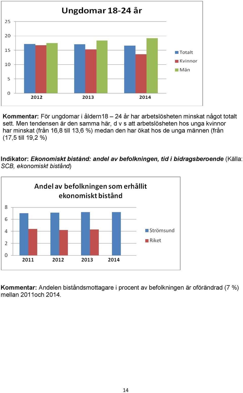 den har ökat hos de unga männen (från (17,5 till 19,2 %) Indikator: Ekonomiskt bistånd: andel av befolkningen, tid i