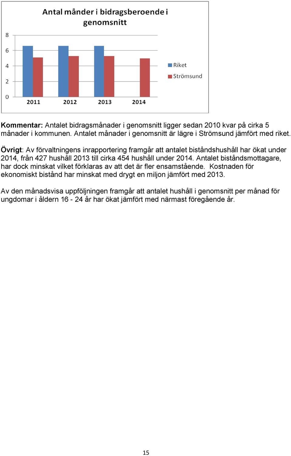 Övrigt: Av förvaltningens inrapportering framgår att antalet biståndshushåll har ökat under 2014, från 427 hushåll 2013 till cirka 454 hushåll under 2014.