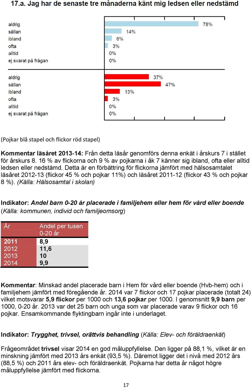 Detta är en förbättring för flickorna jämfört med hälsosamtalet läsåret 2012-13 (flickor 45 % och pojkar 11%) och läsåret 2011-12 (flickor 43 % och pojkar 8 %).