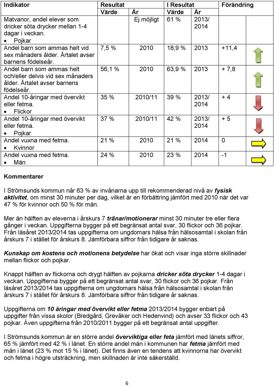 Årtalet avser barnens 56,1 % 2010 63,9 % 2013 + 7,8 födelseår. Andel 10-åringar med övervikt eller fetma. Flickor Andel 10-åringar med övervikt eller fetma. Pojkar Andel vuxna med fetma.