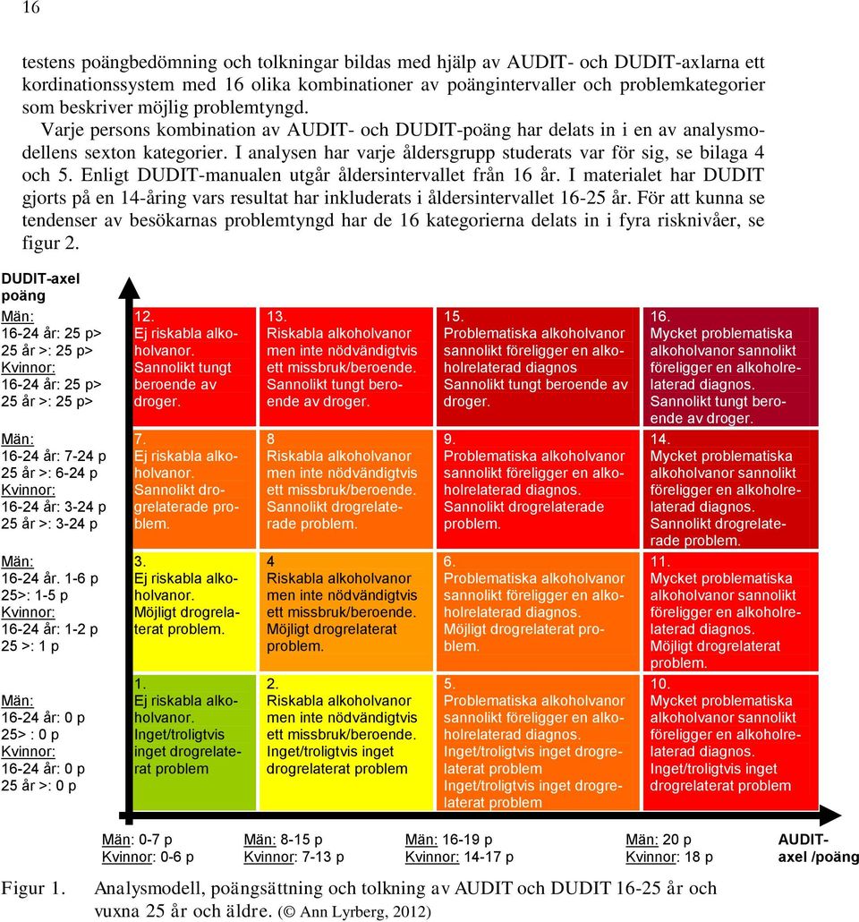 Enligt DUDIT-manualen utgår åldersintervallet från 16 år. I materialet har DUDIT gjorts på en 14-åring vars resultat har inkluderats i åldersintervallet 16-25 år.