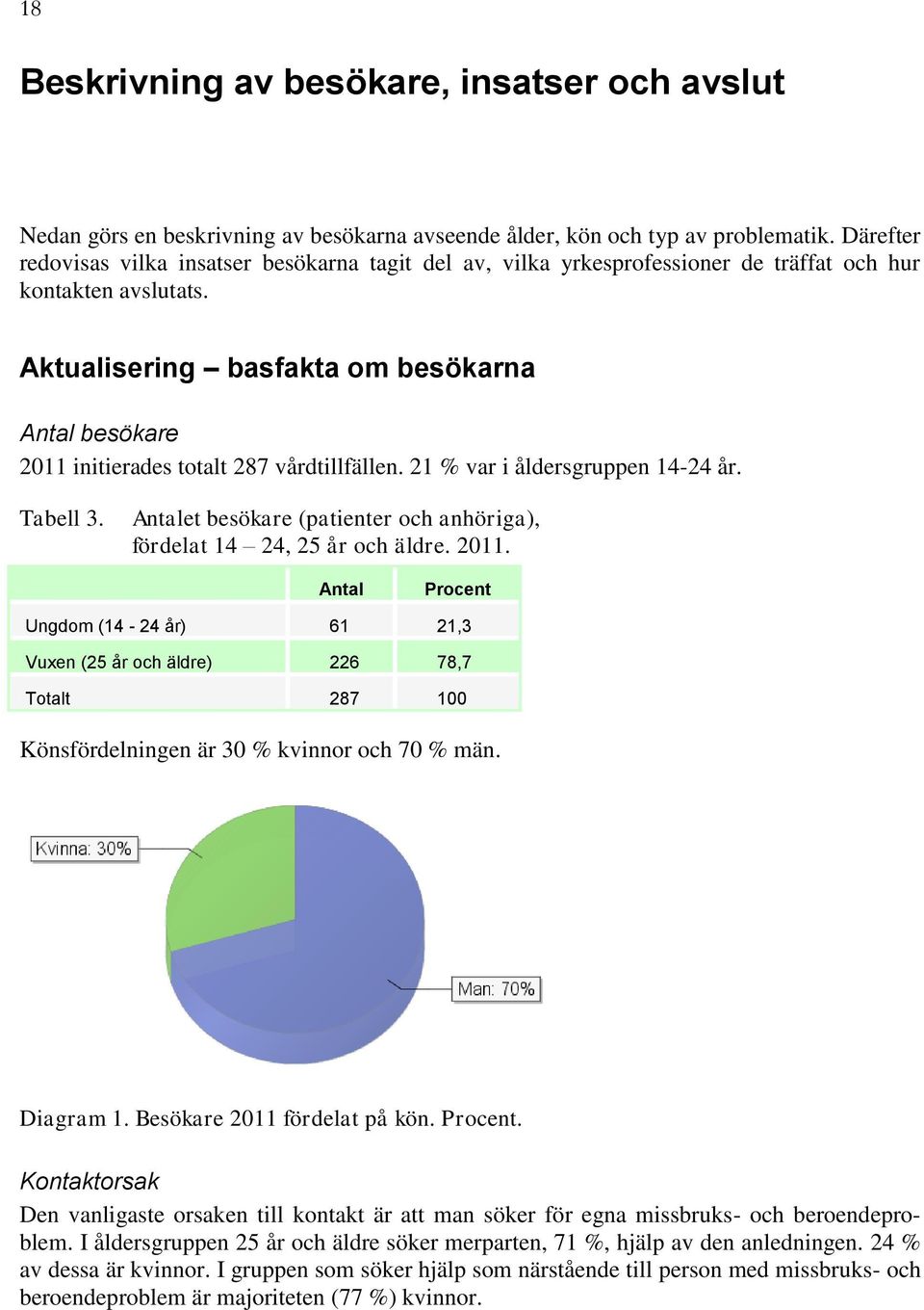 Aktualisering basfakta om besökarna Antal besökare 2011 initierades totalt 287 vårdtillfällen. 21 % var i åldersgruppen 14-24 år. Tabell 3.