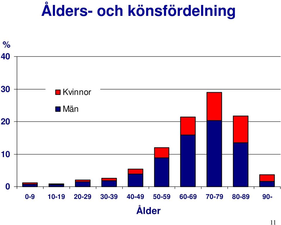 Kvinnor Män 1-9 1-19 2-29