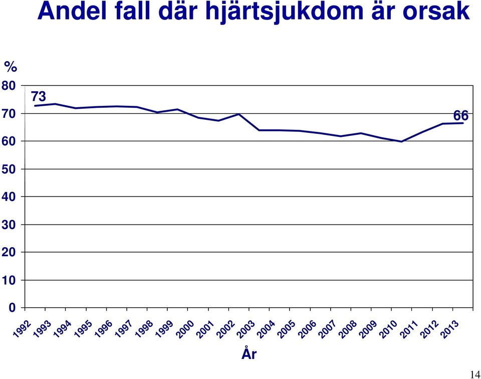 26 27 28 29 21 211 212 213 % Andel