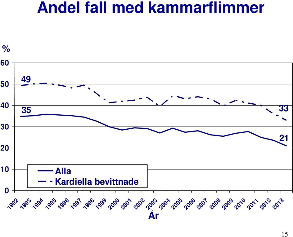 211 212 1993 % 49 35 Andel fall med