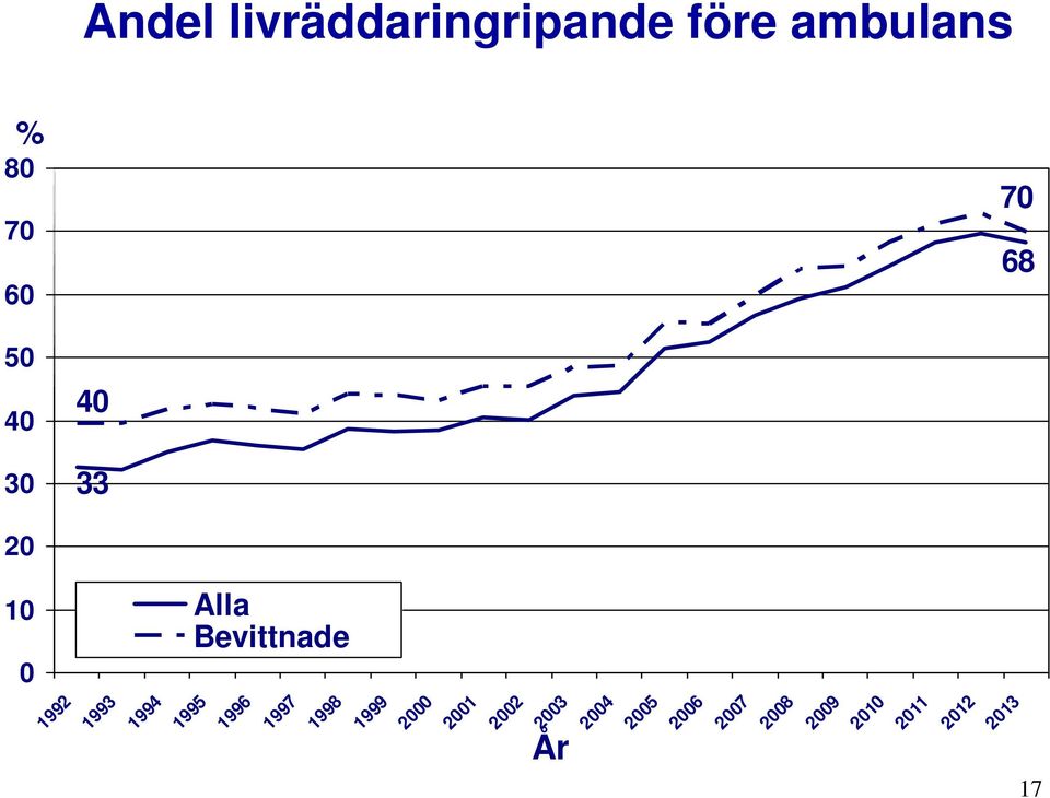 5 4 3 2 1 Andel livräddaringripande före