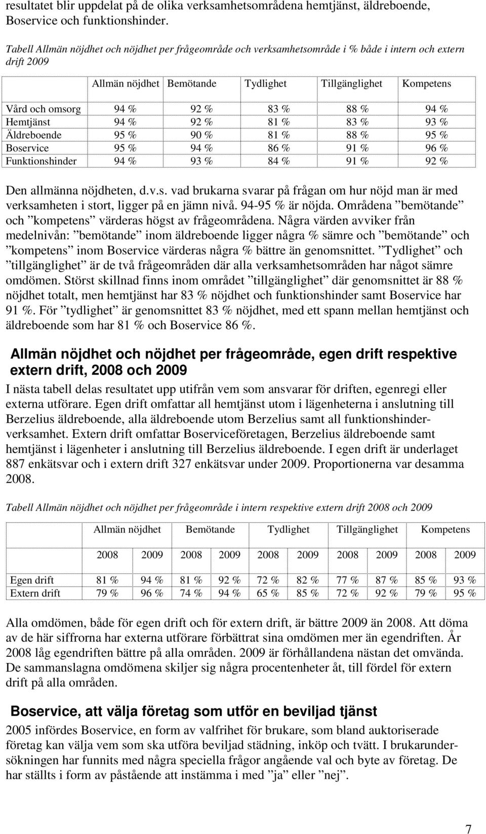 83 % 88 % 94 % Hemtjänst 94 % 92 % 81 % 83 % 93 % Äldreboende 95 % 90 % 81 % 88 % 95 % Boservice 95 % 94 % 86 % 91 % 96 % Funktionshinder 94 % 93 % 84 % 91 % 92 % Den allmänna nöjdheten, d.v.s. vad brukarna svarar på frågan om hur nöjd man är med verksamheten i stort, ligger på en jämn nivå.