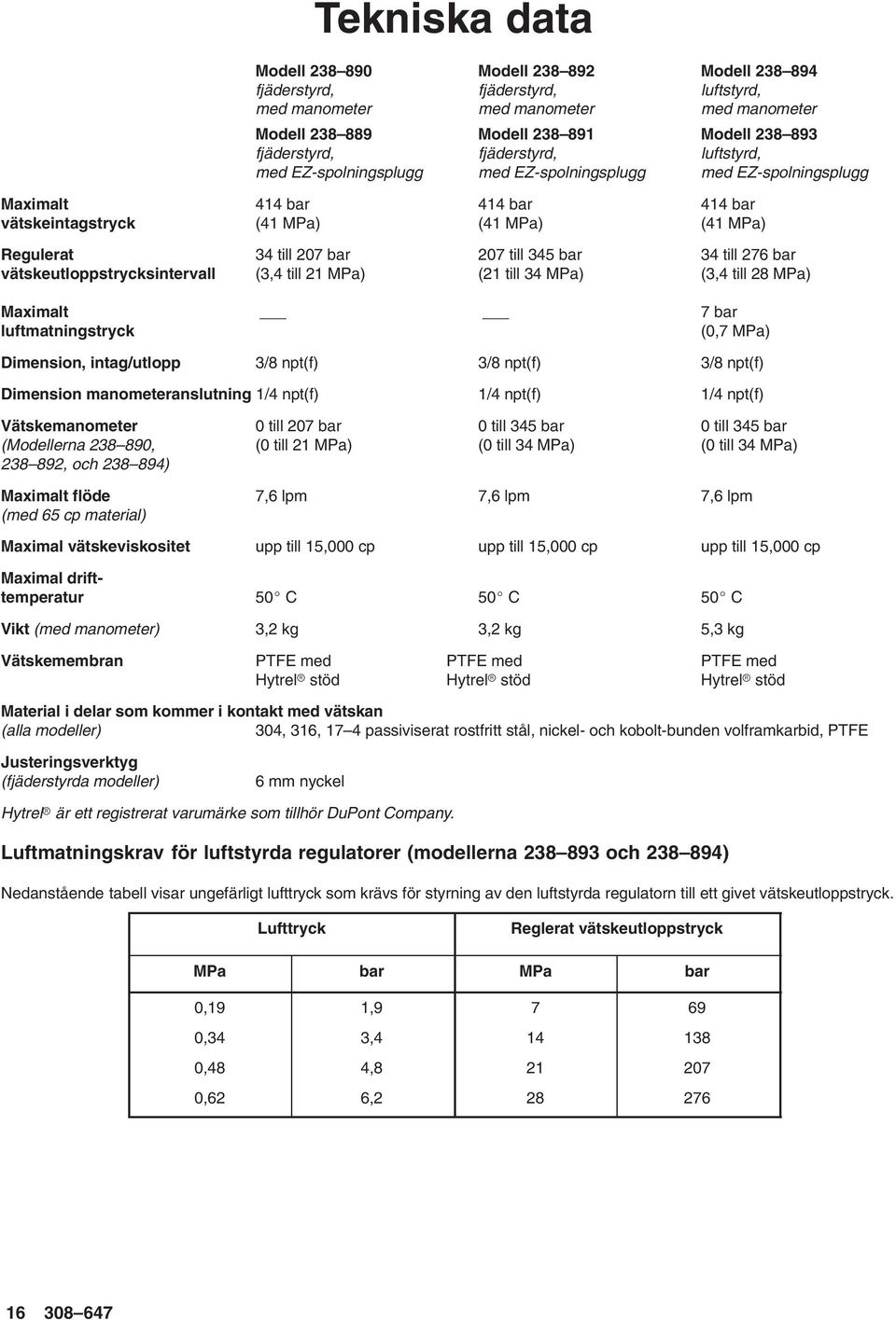 till 345 bar 34 till 276 bar vätskeutloppstrycksintervall (3,4 till 21 MPa) (21 till 34 MPa) (3,4 till 28 MPa) Maximalt 7 bar luftmatningstryck (0,7 MPa) Dimension, intag/utlopp 3/8 npt(f) 3/8 npt(f)