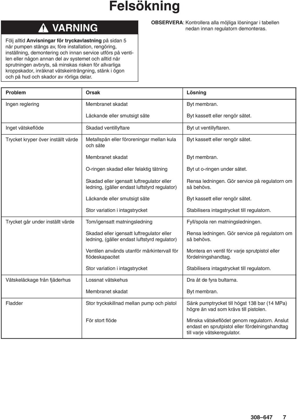 OBSERVERA: Kontrollera alla möjliga lösningar i tabellen nedan innan regulatorn demonteras. Problem Orsak Lösning Ingen reglering Membranet skadat Byt membran.