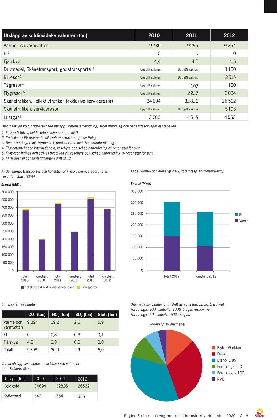 32 826 26 532 Skånetrafiken, serviceresor Uppgift saknas Uppgift saknas 5 193 Lustgas 6 3 700 4 515 4 563 Huvudsakliga koldioxidberäknade utsläpp.