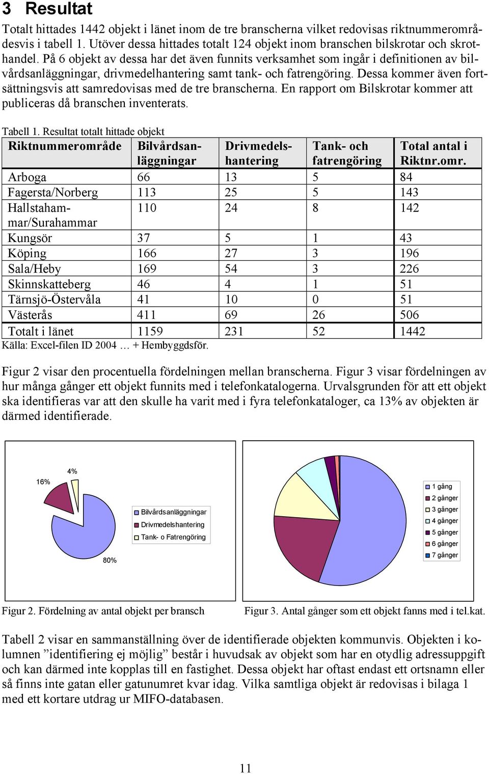 På 6 objekt av dessa har det även funnits verksamhet som ingår i definitionen av bilvårdsanläggningar, drivmedelhantering samt tank- och fatrengöring.