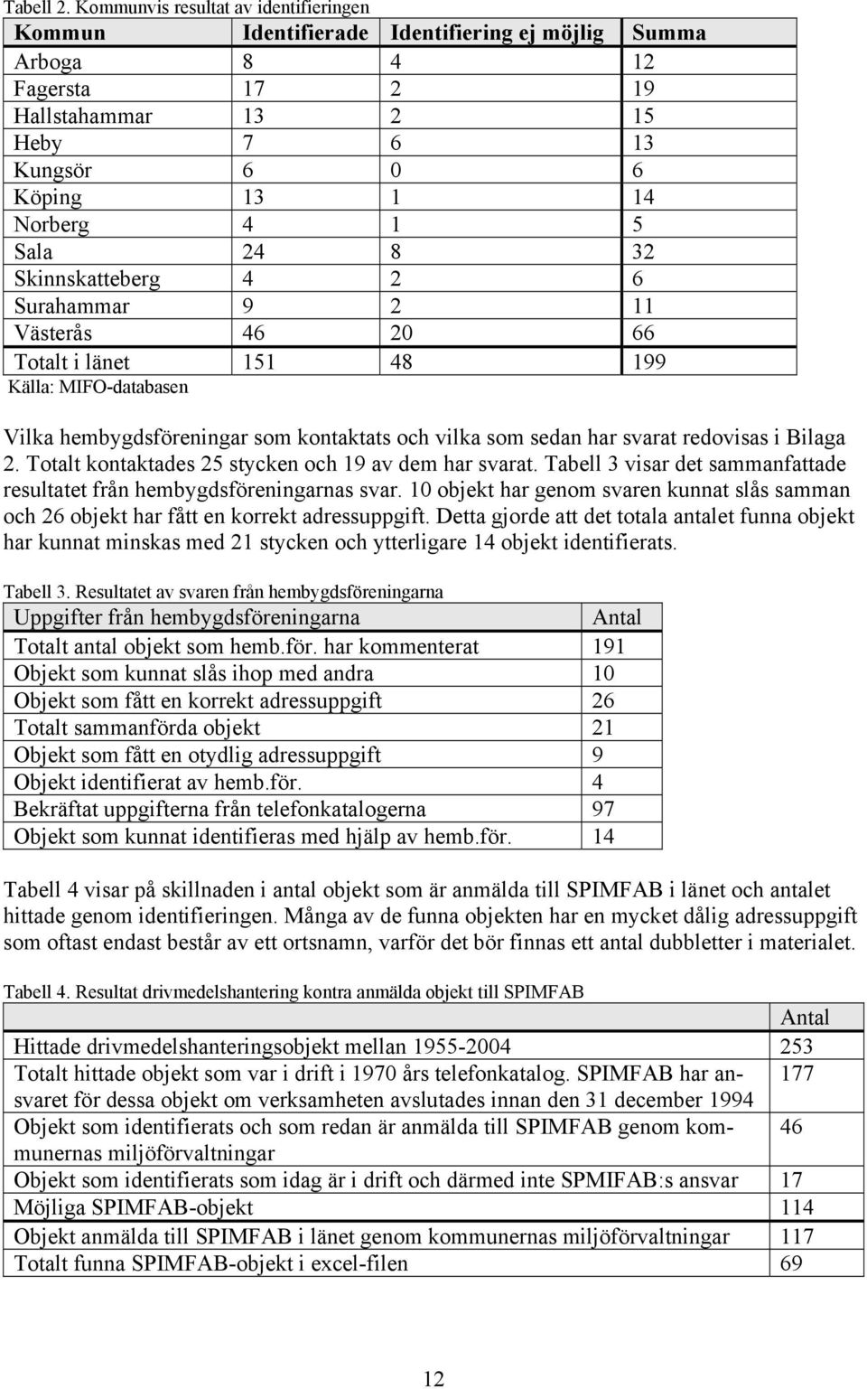 Sala 24 8 32 Skinnskatteberg 4 2 6 Surahammar 9 2 11 Västerås 46 20 66 Totalt i länet 151 48 199 Källa: MIFO-databasen Vilka hembygdsföreningar som kontaktats och vilka som sedan har svarat redovisas