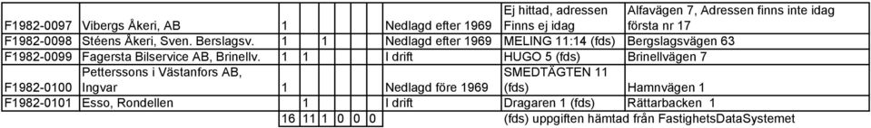 1 1 Nedlagd efter 1969 MELING 11:14 (fds) Bergslagsvägen 63 F1982-0099 Fagersta Bilservice AB, Brinellv.