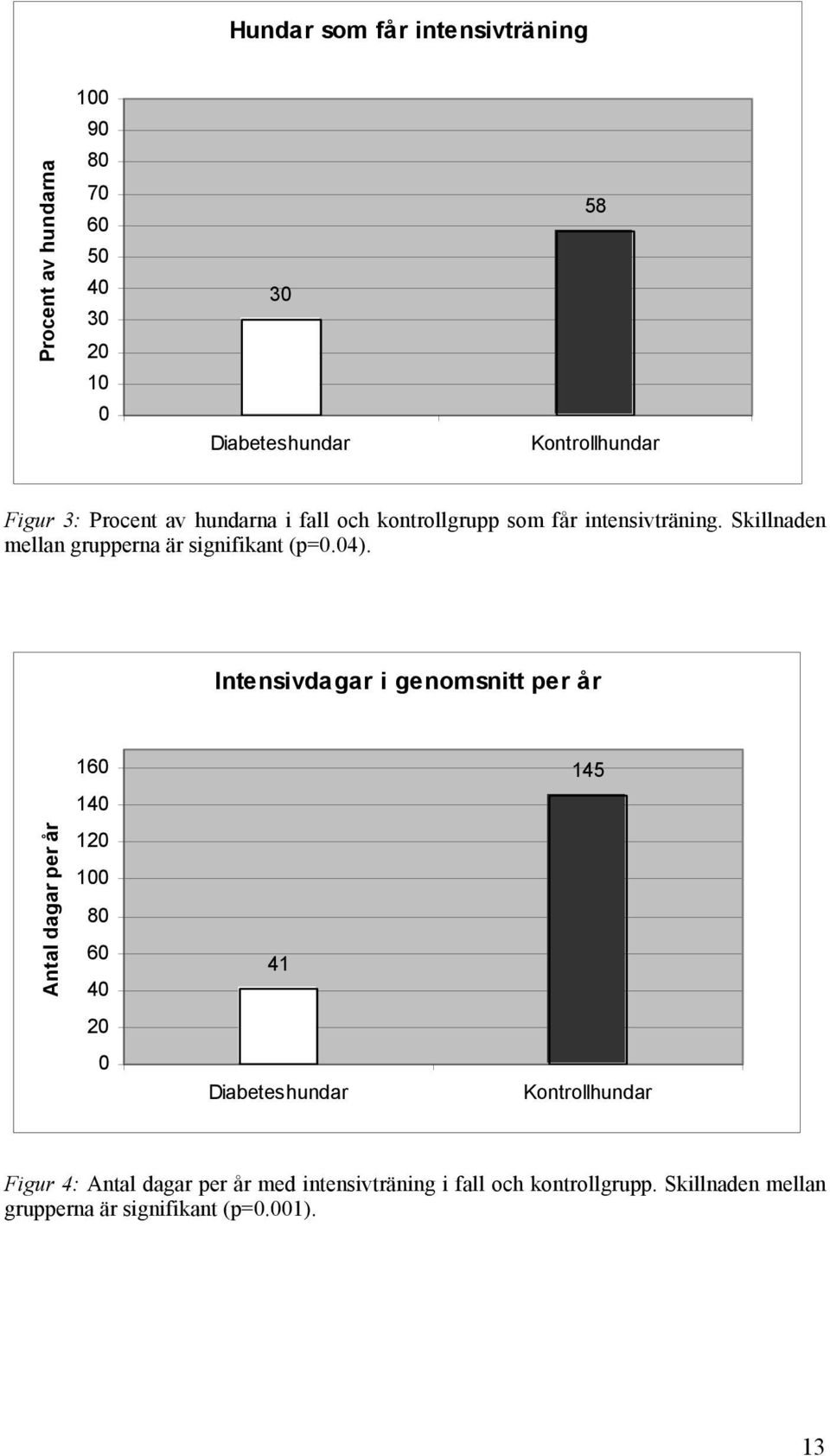 Intensivdagar i genomsnitt per år 160 145 140 Antal dagar per år 120 100 80 60 40 41 20 0 Diabeteshundar Kontrollhundar Figur