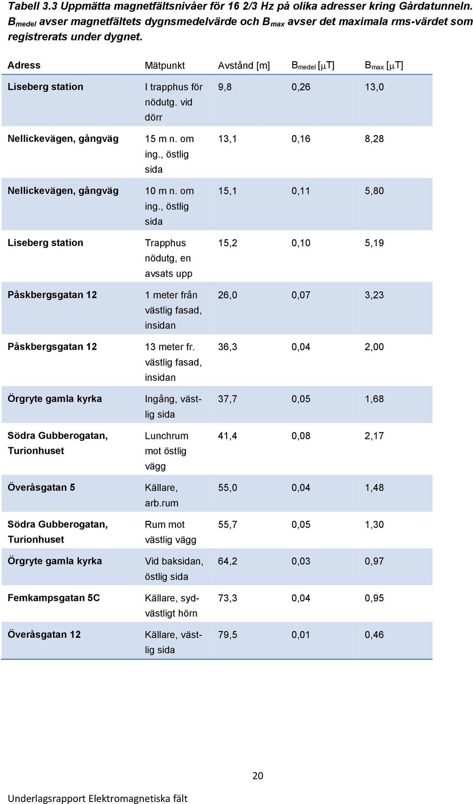 Adress Mätpunkt Avstånd [m] B medel [ T] B max [ T] Liseberg station Nellickevägen, gångväg Nellickevägen, gångväg Liseberg station Påskbergsgatan 12 Påskbergsgatan 12 Örgryte gamla kyrka Södra