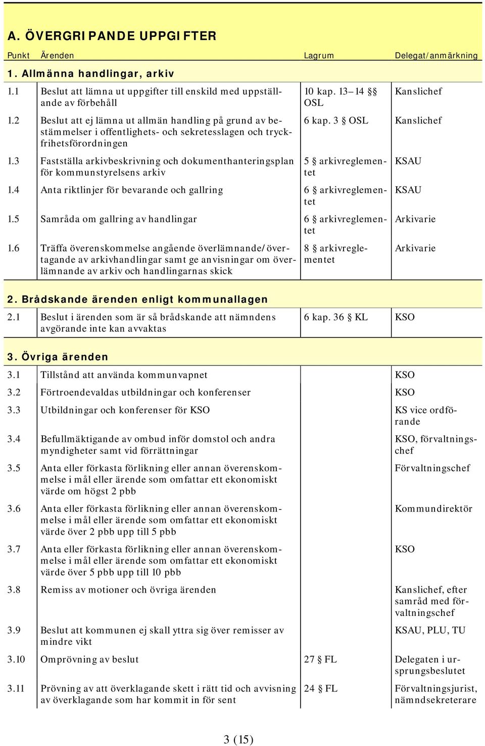 3 Fastställa arkivbeskrivning och dokumenthanteringsplan för kommunstyrelsens arkiv 10 kap. 13 14 OSL Kanslichef 6 kap. 3 OSL Kanslichef 5 arkivreglementet 1.