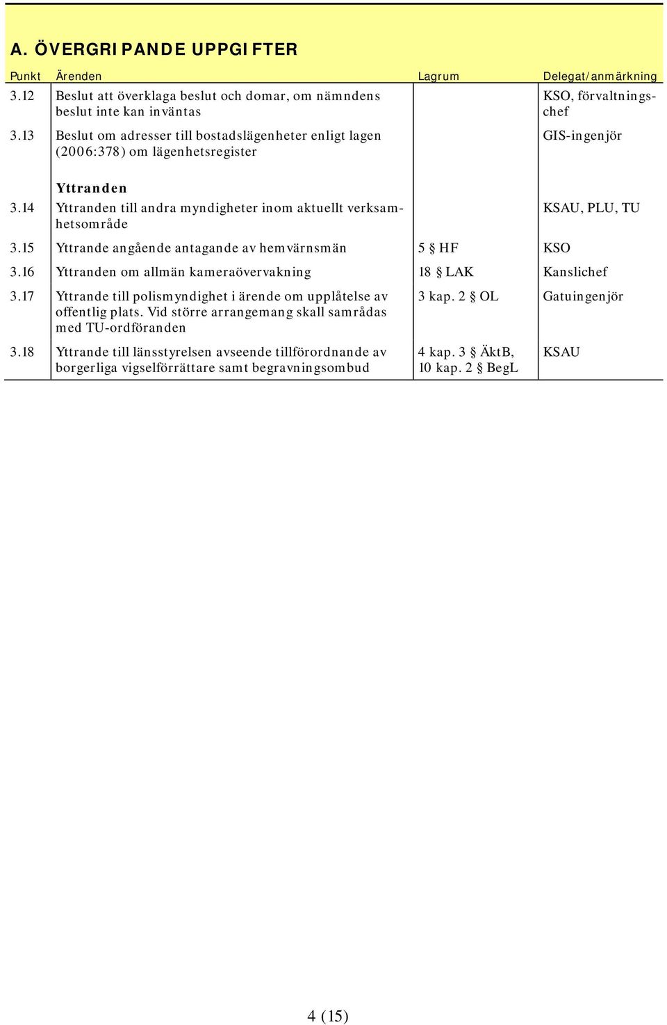 14 Yttranden till andra myndigheter inom aktuellt verksamhetsområde KSAU, PLU, TU 3.15 Yttrande angående antagande av hemvärnsmän 5 HF KSO 3.