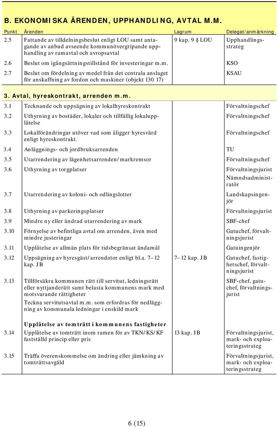 7 Beslut om fördelning av medel från det centrala anslaget för anskaffning av fordon och maskiner (objekt 130 17) KSAU 3. Avtal, hyreskontrakt, arrenden m.m. 3.1 Tecknande och uppsägning av lokalhyreskontrakt 3.