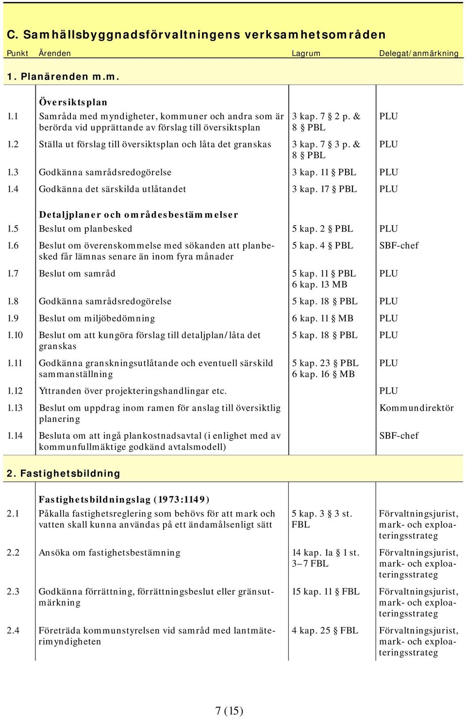 7 3 p. & 8 PBL 1.3 Godkänna samrådsredogörelse 3 kap. 11 PBL PLU 1.4 Godkänna det särskilda utlåtandet 3 kap. 17 PBL PLU Detaljplaner och områdesbestämmelser 1.5 Beslut om planbesked 5 kap.