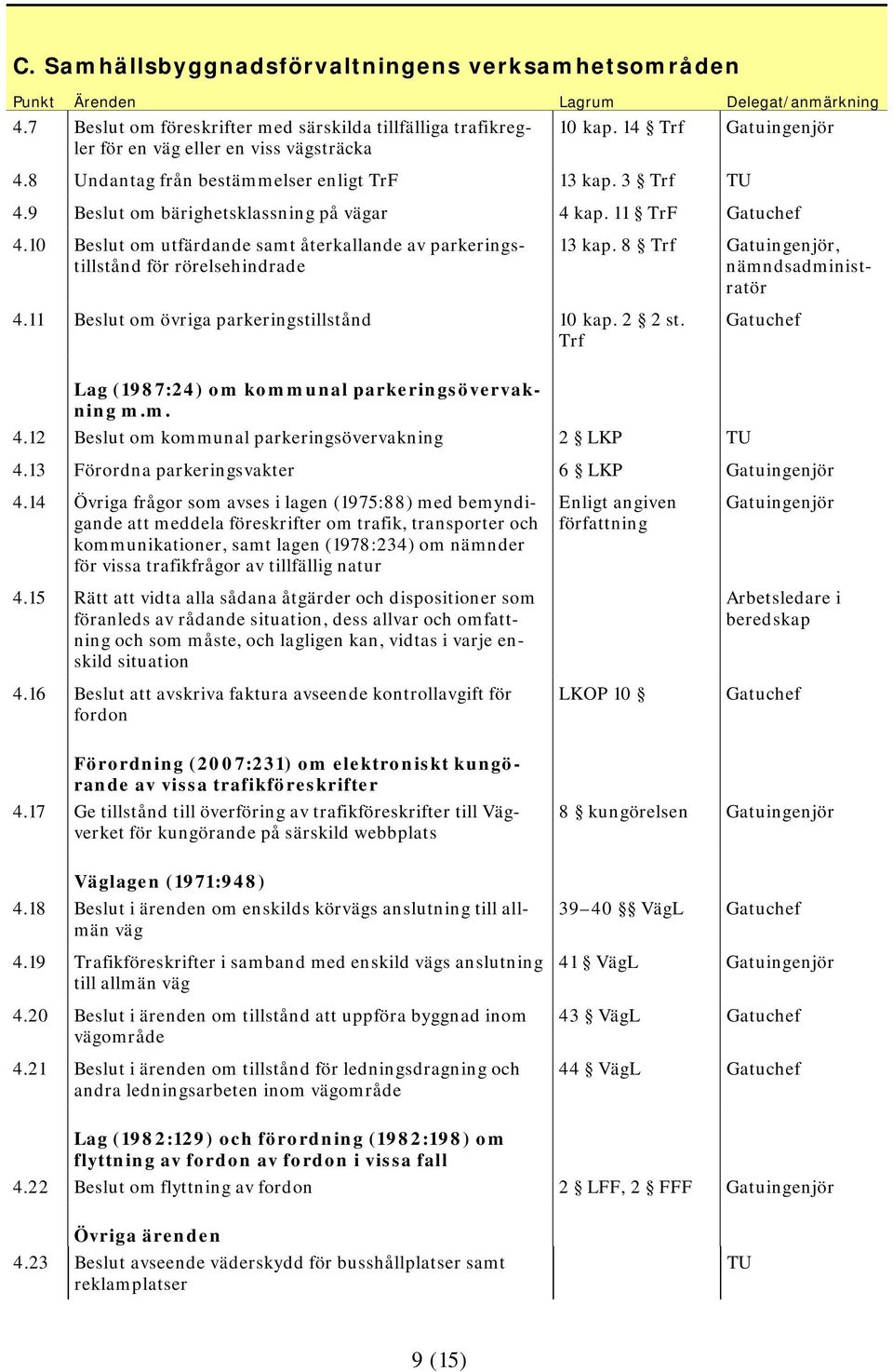 10 Beslut om utfärdande samt återkallande av parkeringstillstånd för rörelsehindrade 13 kap. 8 Trf Gatuingenjör, nämndsadministratör 4.11 Beslut om övriga parkeringstillstånd 10 kap. 2 2 st.