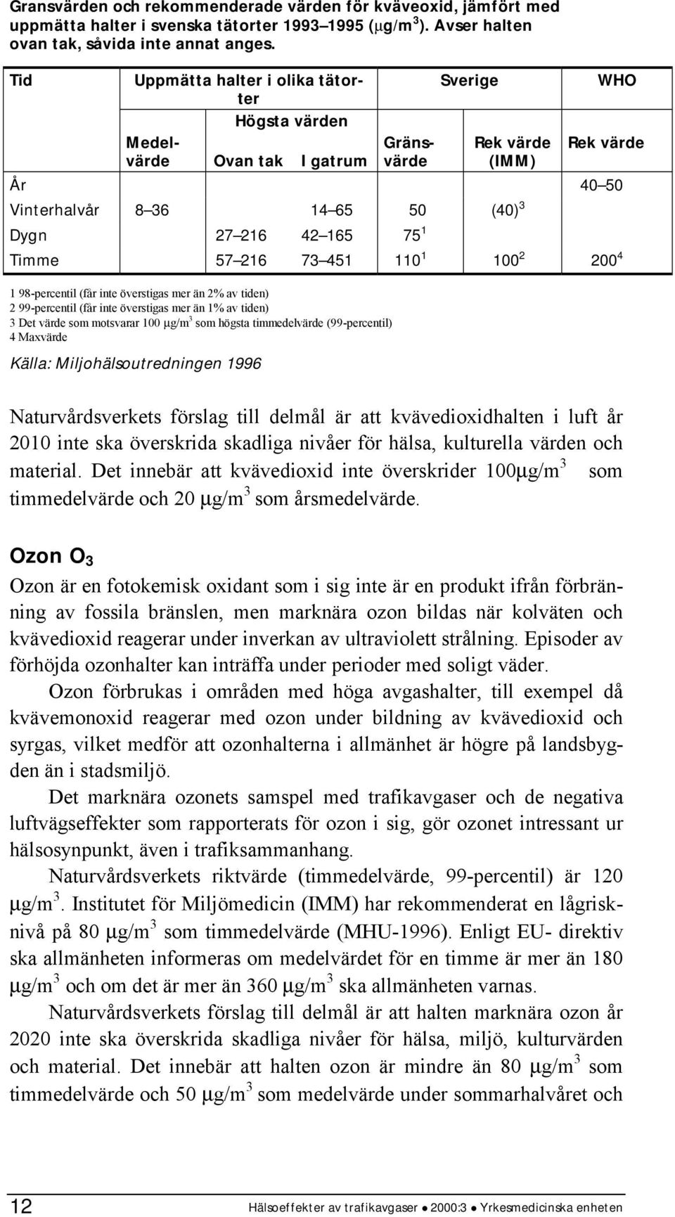 Timme 57 216 73 451 110 1 100 2 200 4 1 98-percentil (får inte överstigas mer än 2% av tiden) 2 99-percentil (får inte överstigas mer än 1% av tiden) 3 Det värde som motsvarar 100 µg/m 3 som högsta