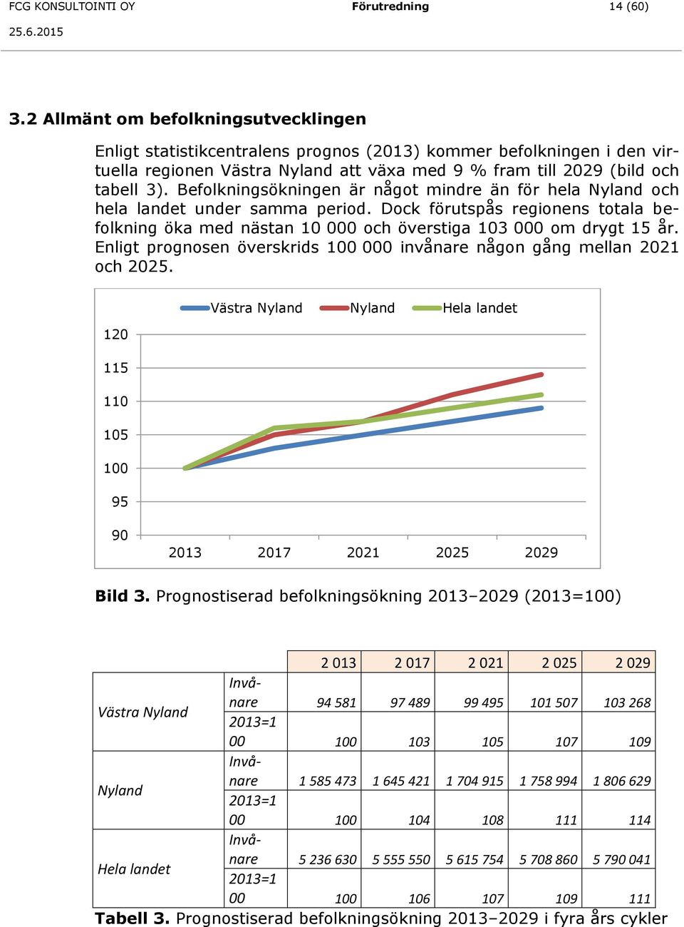 Befolkningsökningen är något mindre än för hela Nyland och hela landet under samma period. Dock förutspås regionens totala befolkning öka med nästan 10 000 och överstiga 103 000 om drygt 15 år.