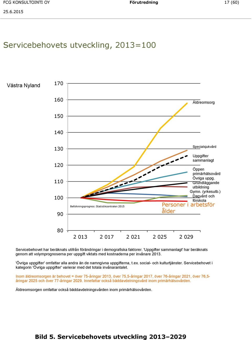 ) Dagvård och förskola Personer i arbetsför ålder 80 2 013 2 017 2 021 2 025 2 029 Servicebehovet har beräknats utifrån förändringar i demografiska faktorer.