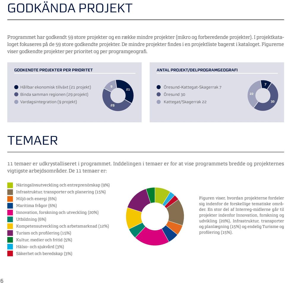 Godkendte projekter per prioritet Antal projekt/delprogramgeografi Hållbar ekonomisk tillväxt (21 projekt) Binda samman regionen (29 projekt) 9 21 Öresund-Kattegat-Skagerrak 7 Öresund 30 22 7