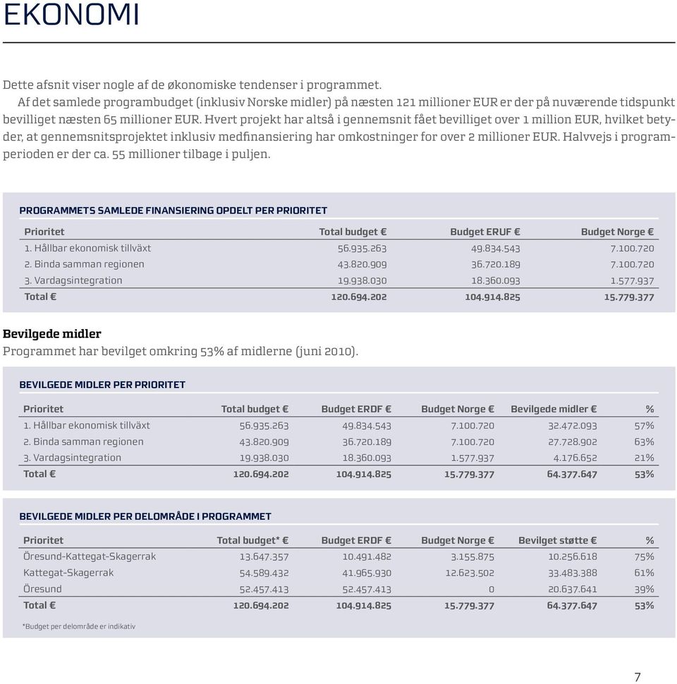 Hvert projekt har altså i gennemsnit fået bevilliget over 1 million EUR, hvilket betyder, at gennemsnitsprojektet inklusiv medfinansiering har omkostninger for over 2 millioner EUR.