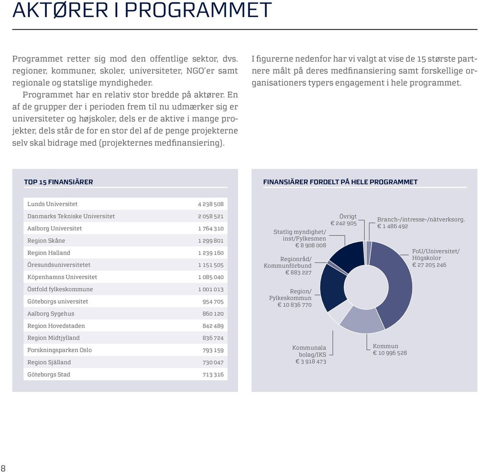 En af de grupper der i perioden frem til nu udmærker sig er universiteter og højskoler, dels er de aktive i mange projekter, dels står de for en stor del af de penge projekterne selv skal bidrage med