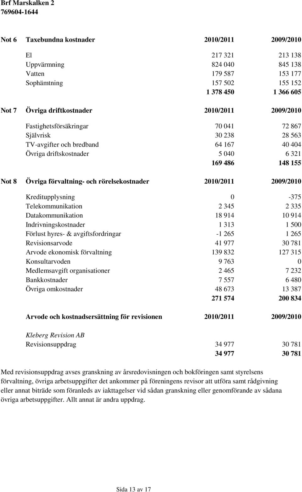 och rörelsekostnader 2010/2011 2009/2010 Kreditupplysning 0-375 Telekommunikation 2 345 2 335 Datakommunikation 18 914 10 914 Indrivningskostnader 1 313 1 500 Förlust hyres- & avgiftsfordringar -1