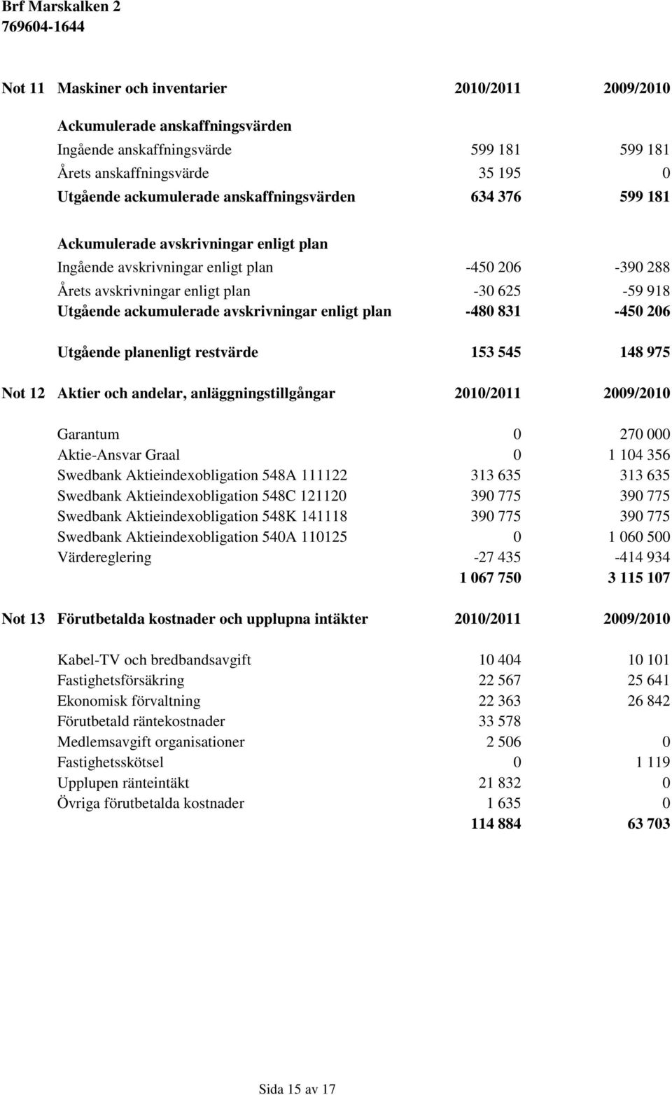 avskrivningar enligt plan -480 831-450 206 Utgående planenligt restvärde 153 545 148 975 Not 12 Aktier och andelar, anläggningstillgångar 2010/2011 2009/2010 Garantum 0 270 000 Aktie-Ansvar Graal 0 1