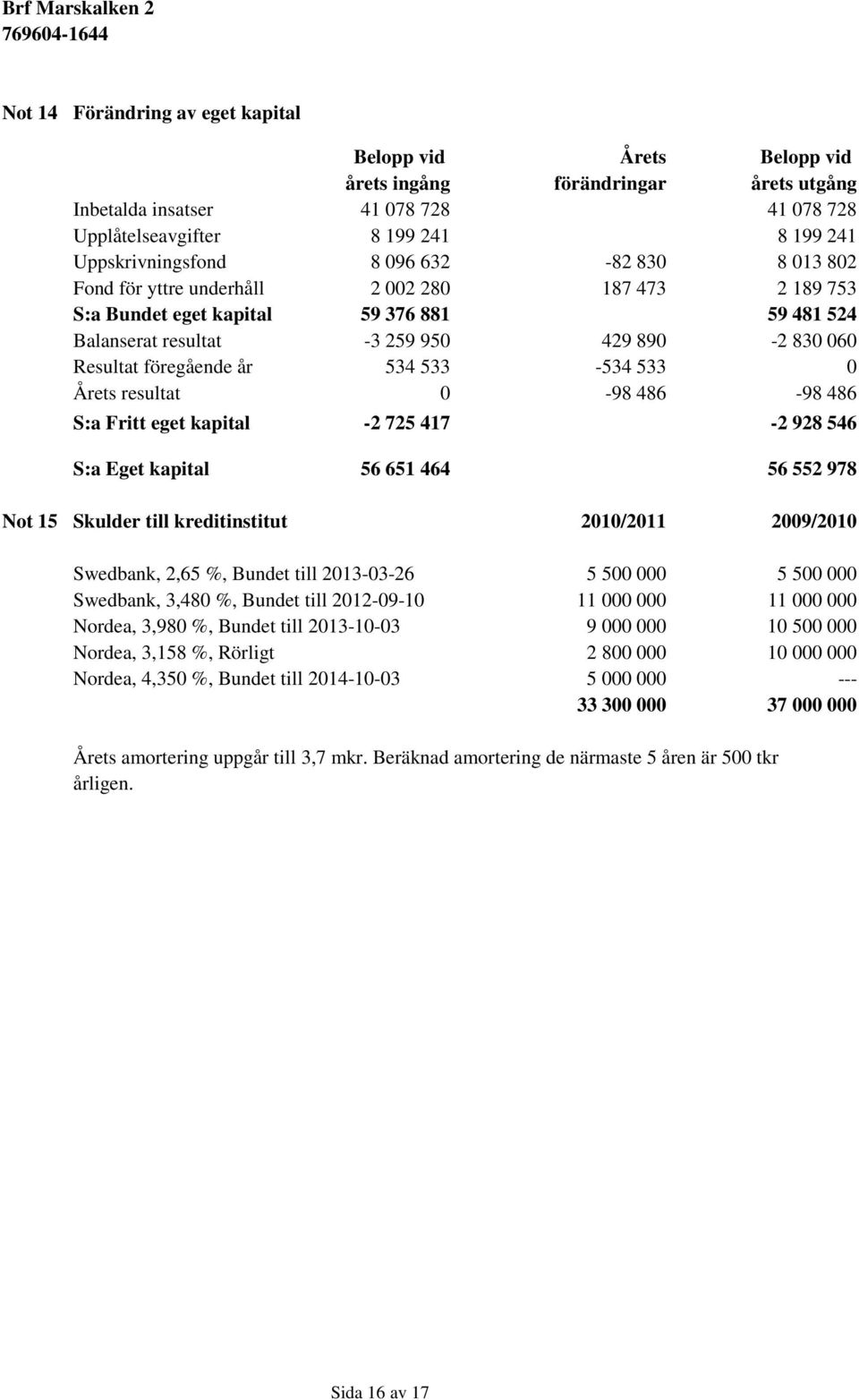 534 533-534 533 0 Årets resultat 0-98 486-98 486 S:a Fritt eget kapital -2 725 417-2 928 546 S:a Eget kapital 56 651 464 56 552 978 Not 15 Skulder till kreditinstitut 2010/2011 2009/2010 Swedbank,