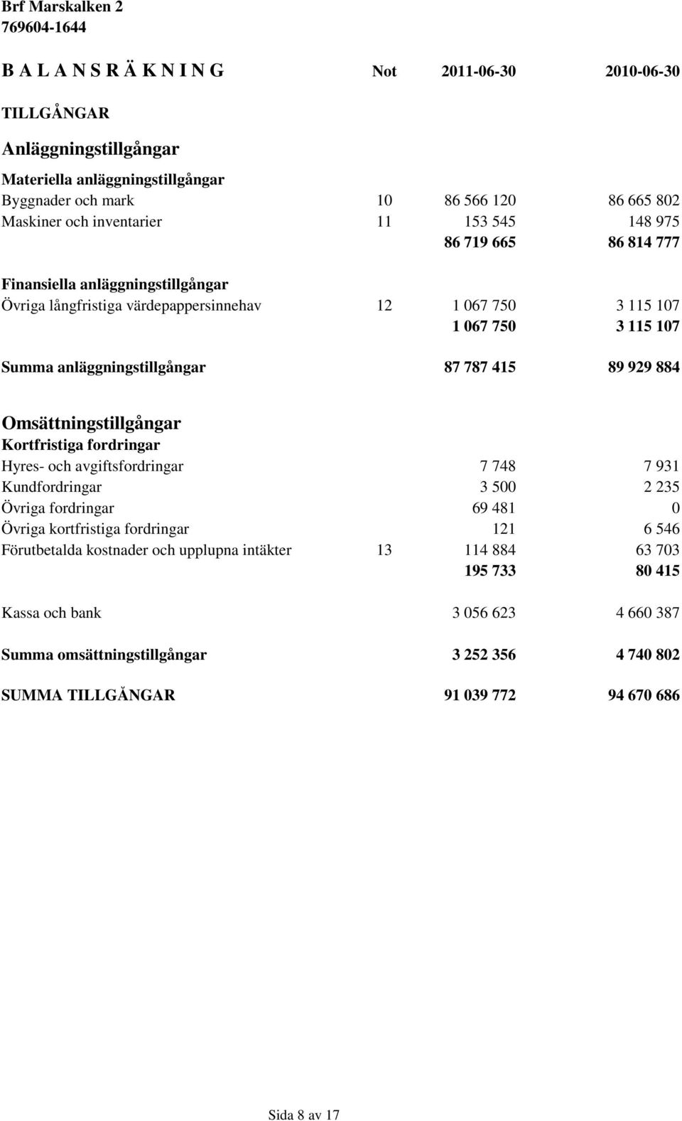 Omsättningstillgångar Kortfristiga fordringar Hyres- och avgiftsfordringar 7 748 7 931 Kundfordringar 3 500 2 235 Övriga fordringar 69 481 0 Övriga kortfristiga fordringar 121 6 546 Förutbetalda